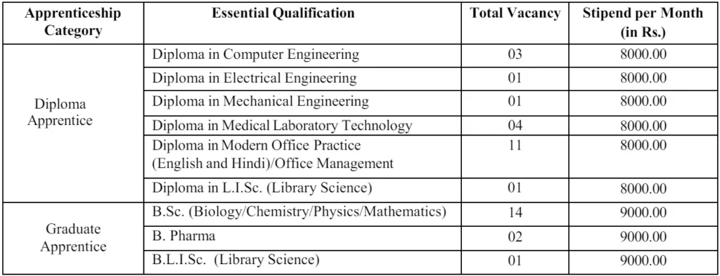 DRDO Diploma & Graduate Apprentice Online Form